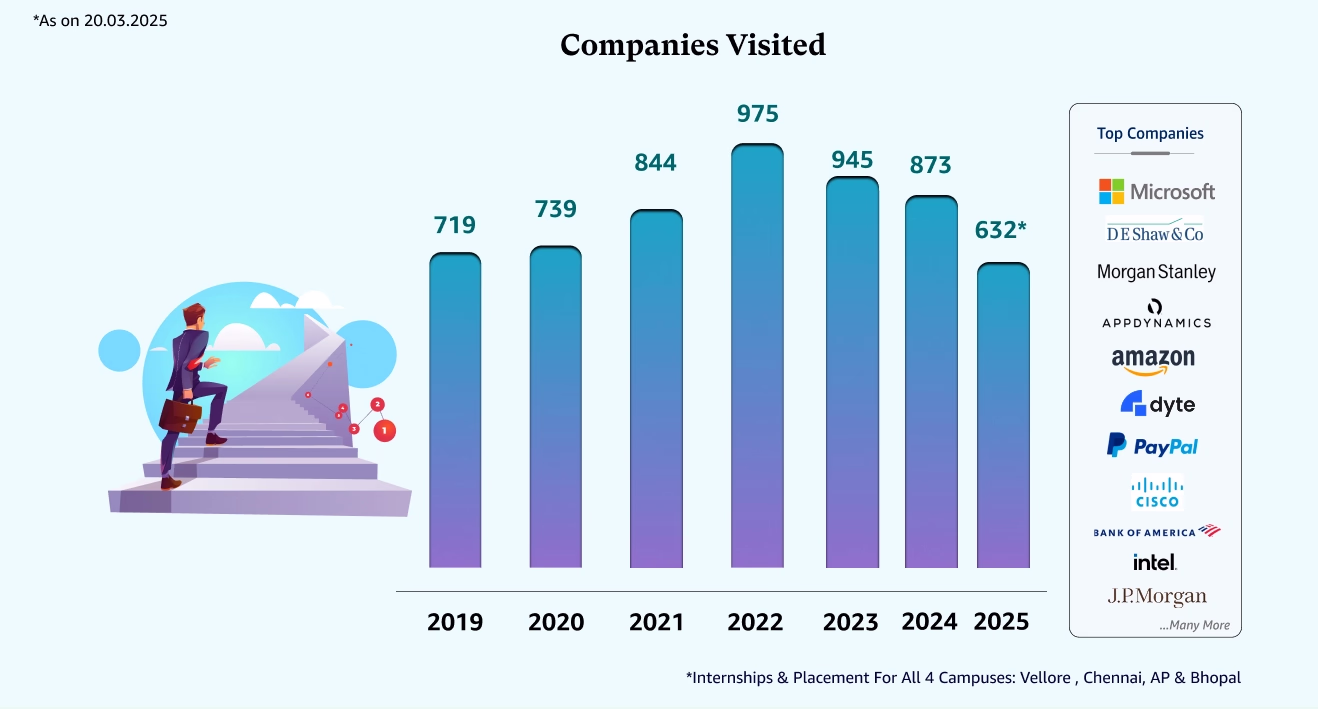 Companies Visited Chart